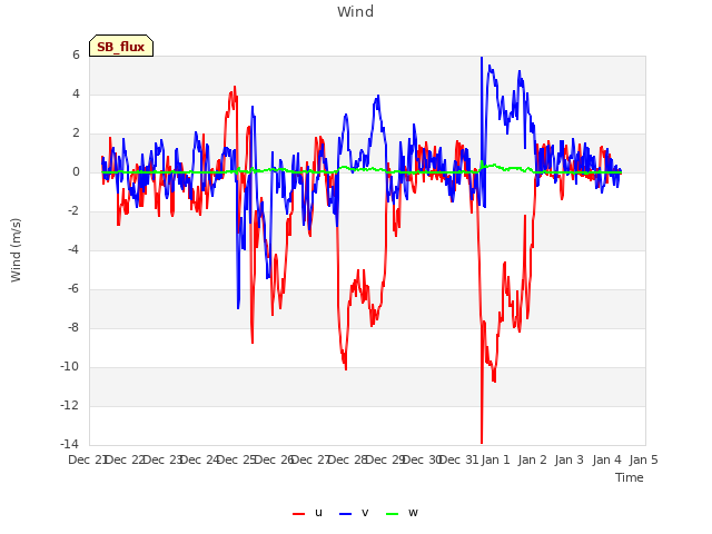 plot of Wind