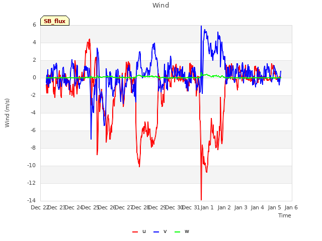 plot of Wind