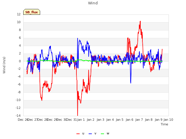 plot of Wind