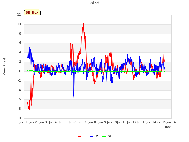 plot of Wind