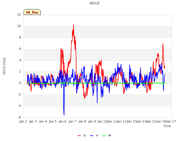 plot of Wind