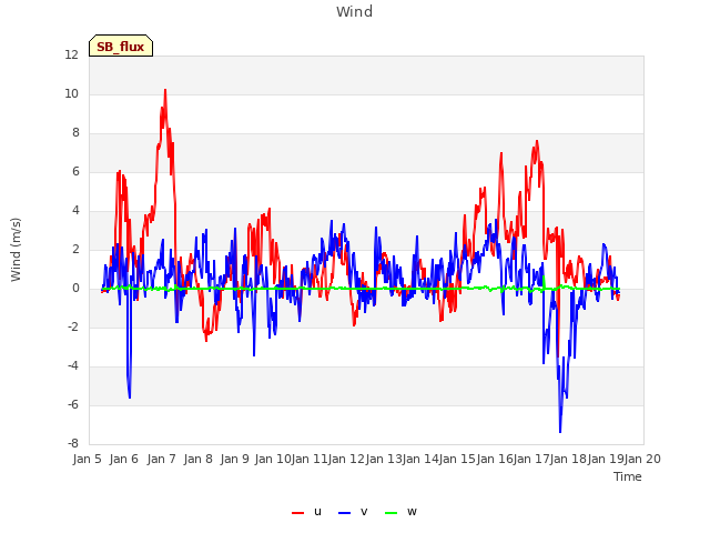 plot of Wind