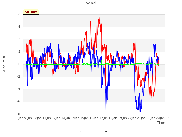 plot of Wind