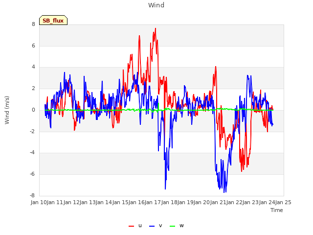 plot of Wind