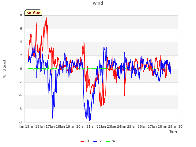 plot of Wind