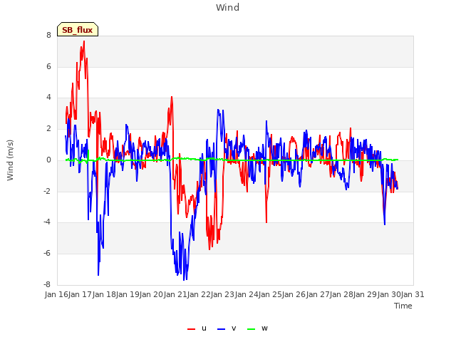 plot of Wind