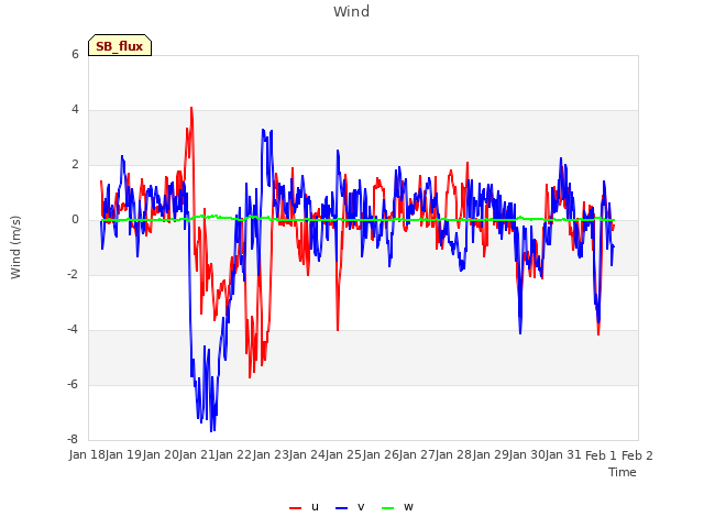 plot of Wind