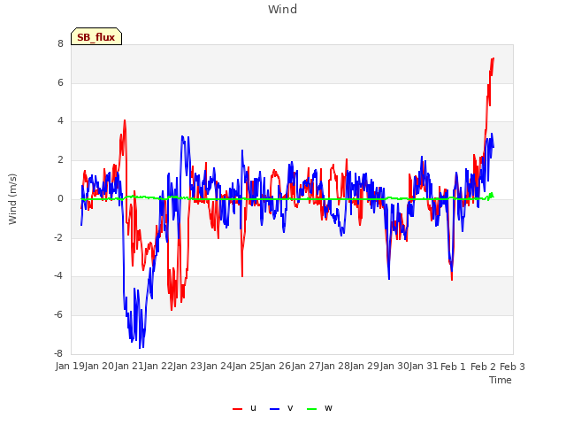 plot of Wind