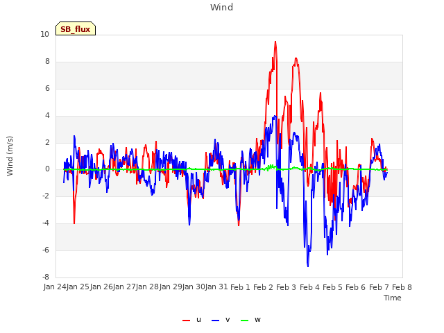 plot of Wind