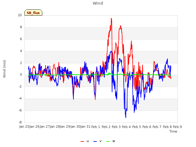 plot of Wind