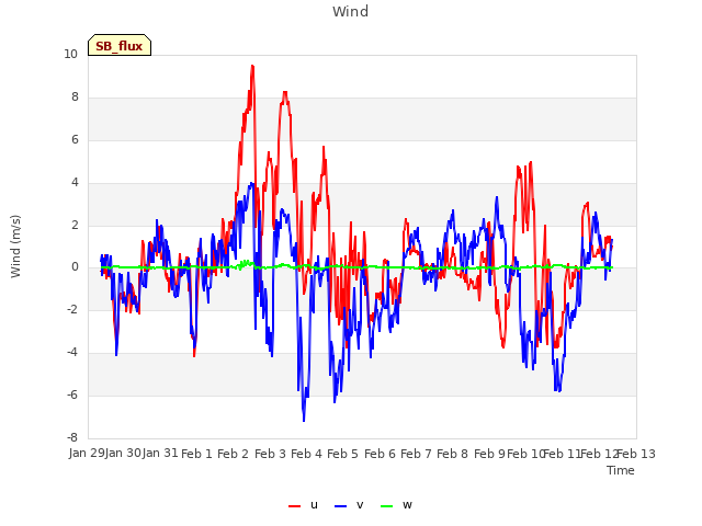 plot of Wind