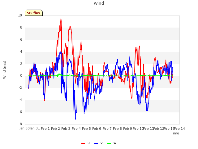 plot of Wind