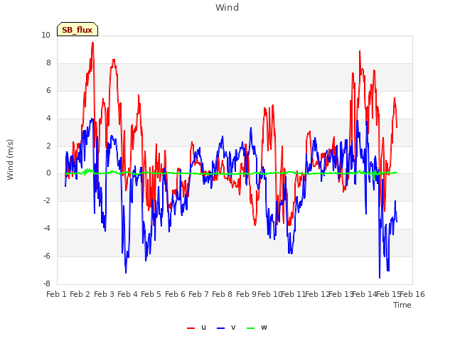 plot of Wind