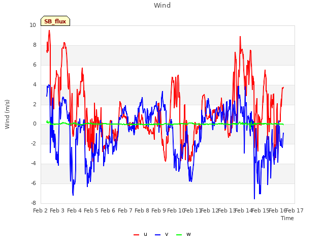 plot of Wind