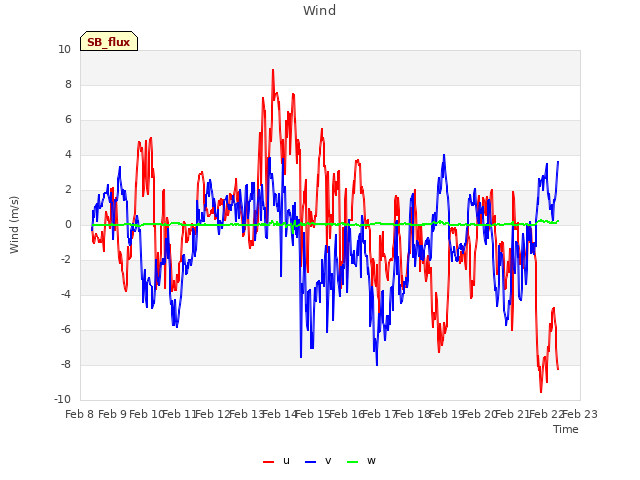 plot of Wind