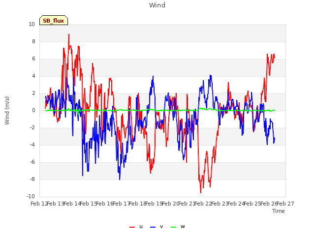 plot of Wind