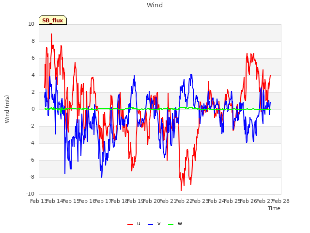 plot of Wind