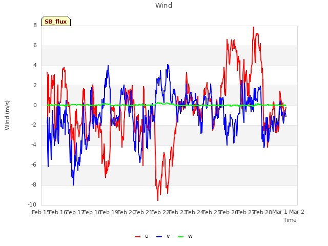 plot of Wind