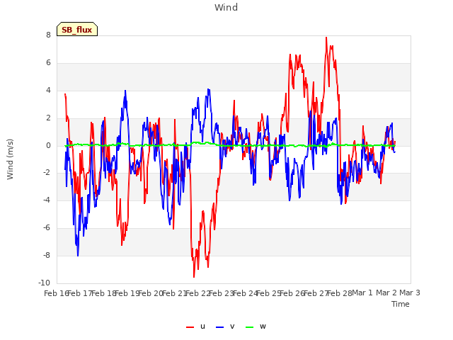 plot of Wind