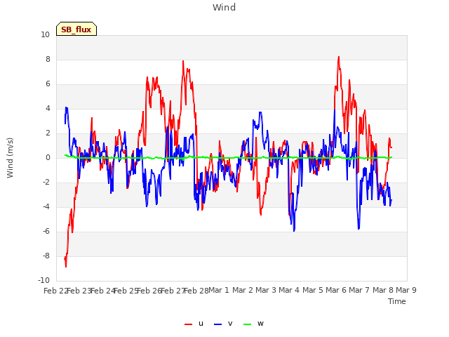 plot of Wind