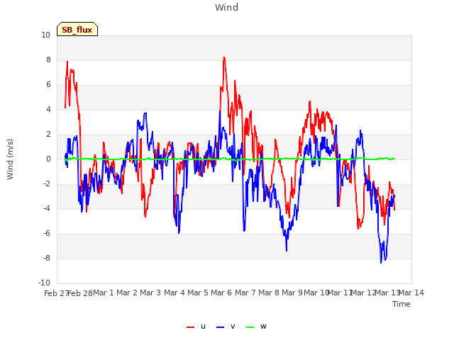 plot of Wind