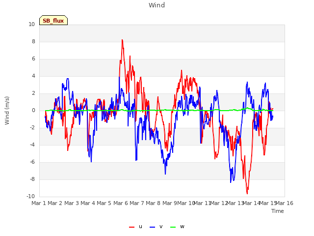 plot of Wind