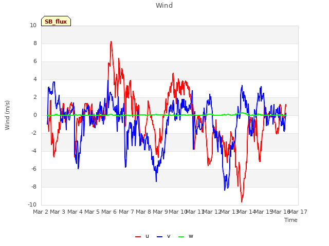 plot of Wind