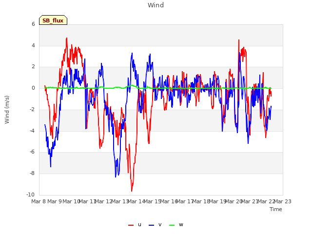 plot of Wind