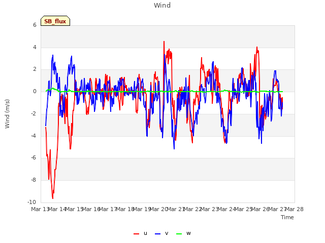 plot of Wind