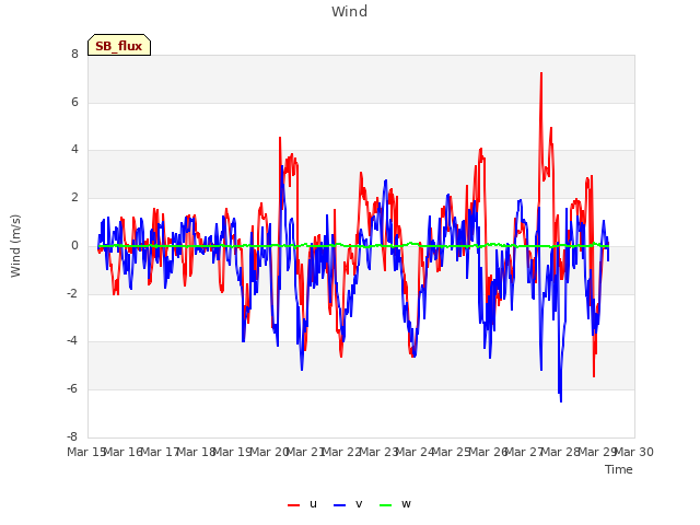 plot of Wind