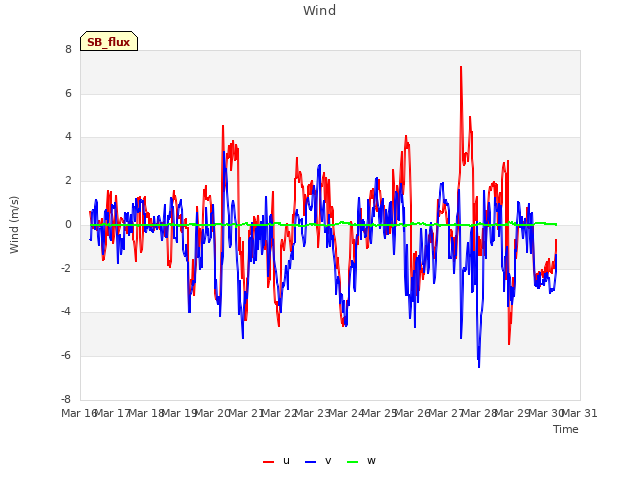 plot of Wind