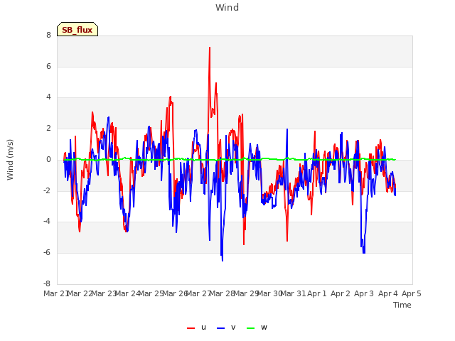 plot of Wind