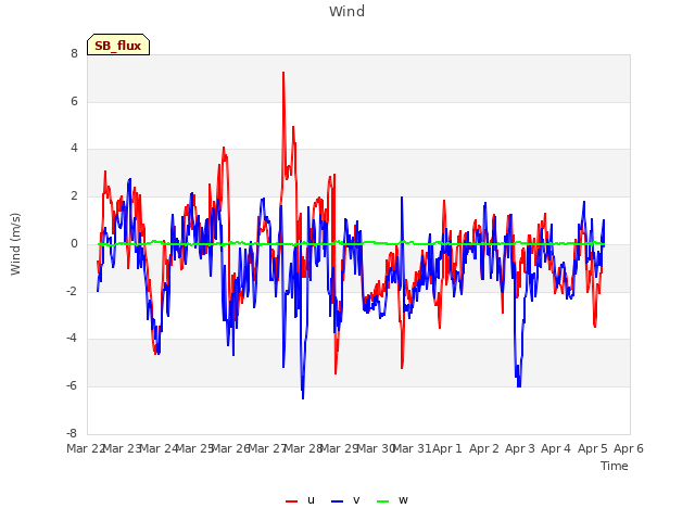 plot of Wind