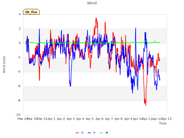 plot of Wind