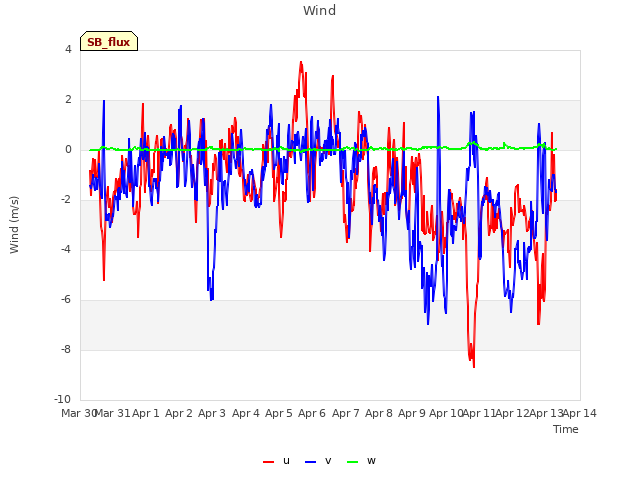 plot of Wind