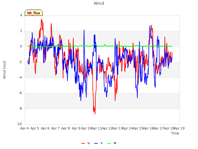 plot of Wind