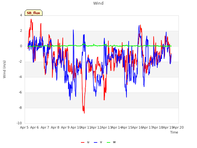 plot of Wind