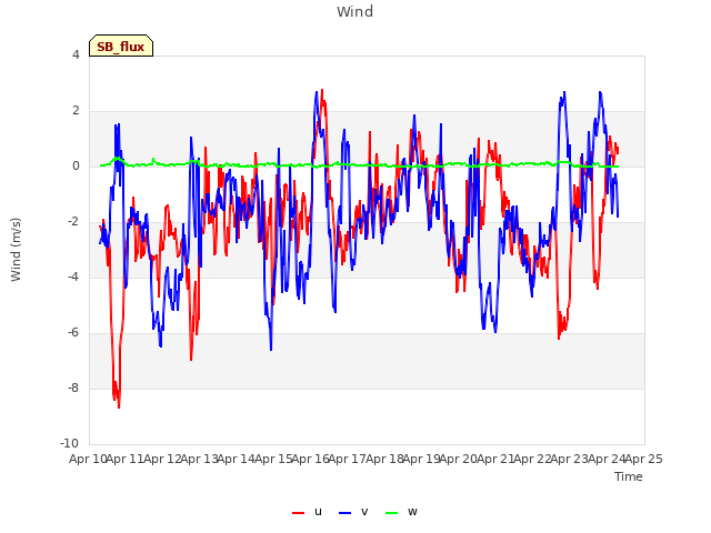 plot of Wind