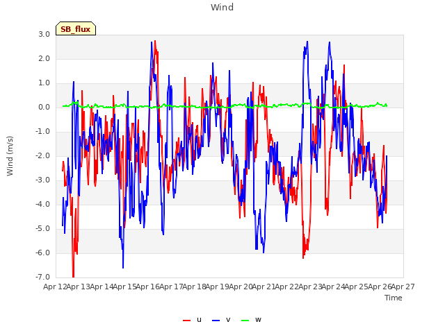 plot of Wind