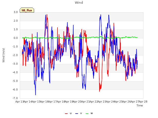 plot of Wind