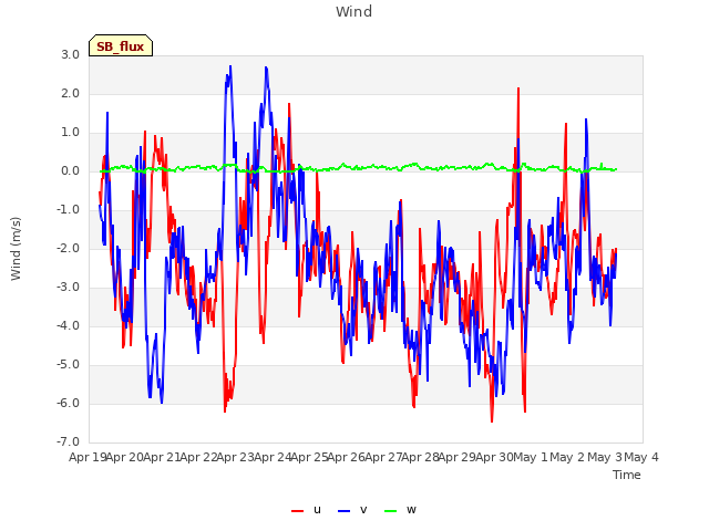 plot of Wind