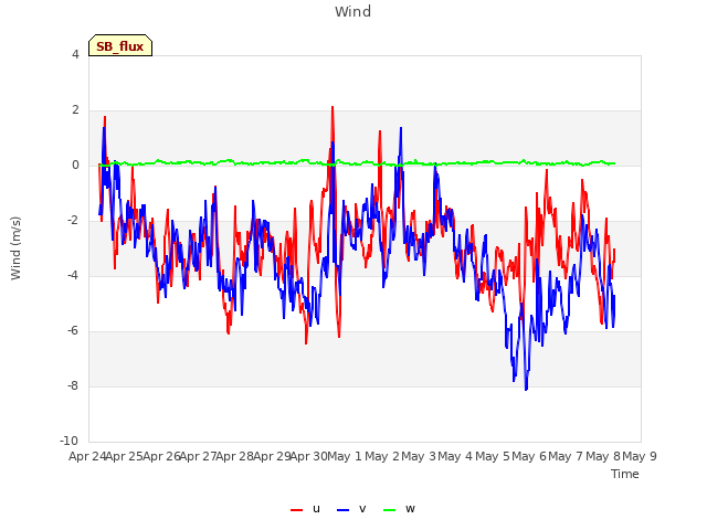 plot of Wind