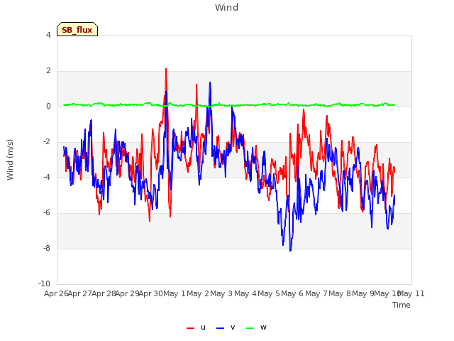 plot of Wind