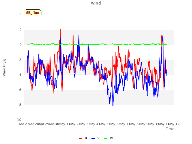 plot of Wind