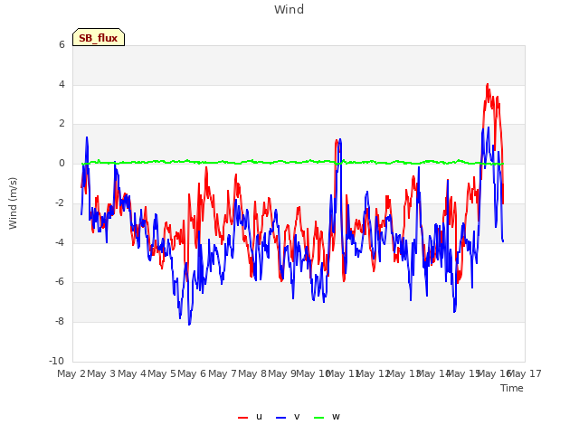 plot of Wind