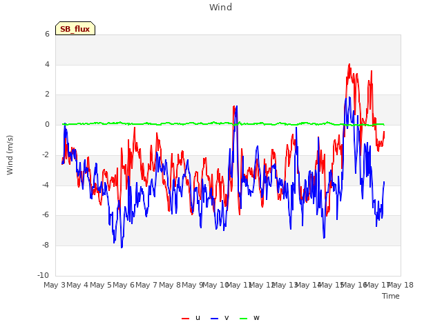 plot of Wind