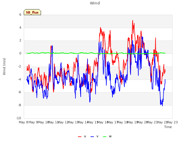 plot of Wind