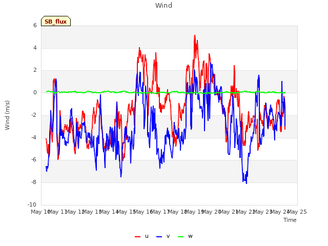 plot of Wind