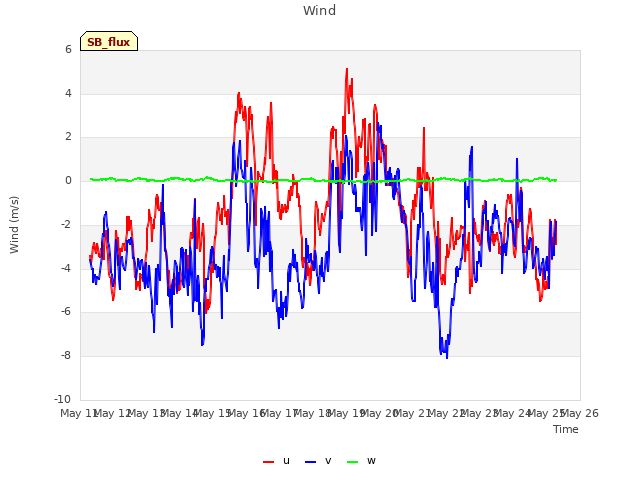 plot of Wind