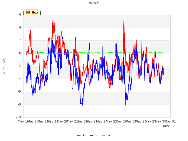 plot of Wind